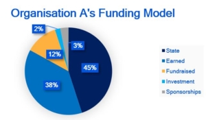 funding Model example for nonprofit